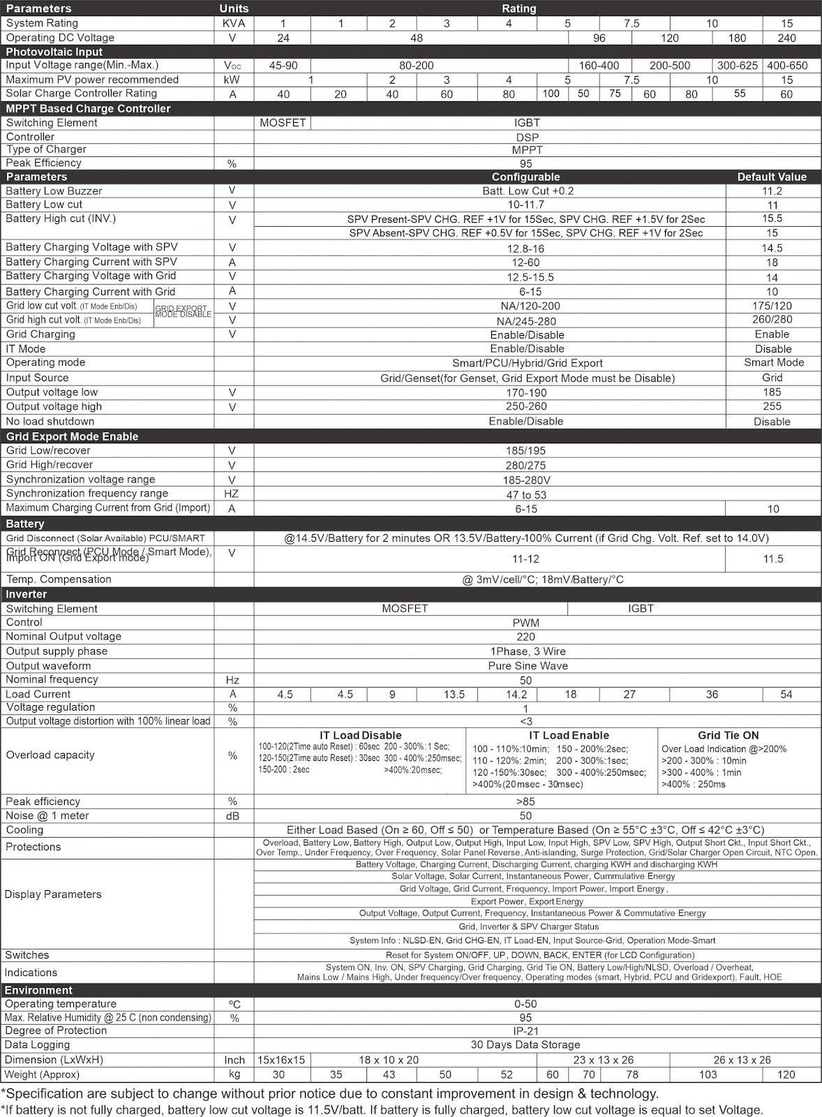 Sigma Pro Solar Inverter 7.5kVA/96V Technical Details of Sigma Plus Solar PCU